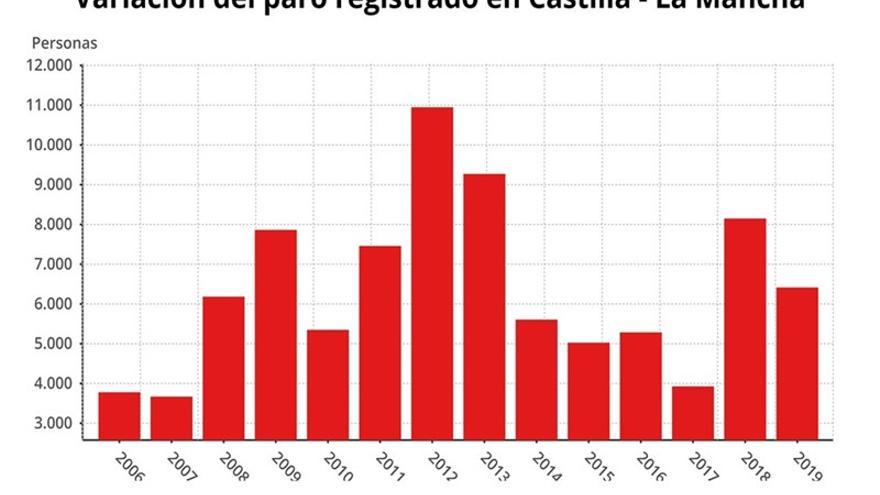 Gráfico de la variación del paro registrado en Castilla-La Mancha FUENTE: Empleo, www.epdata.es