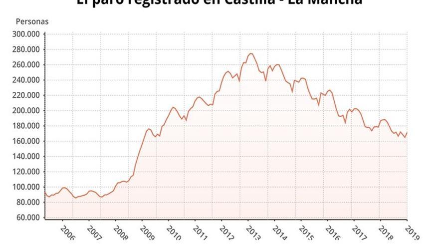Gráfico del paro registrado en Castilla-La Mancha