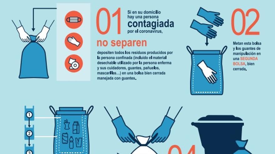 Infografía sobre las normas para el correcto procedimiento a la hora de gestionar residuos como mascarillas y guantes