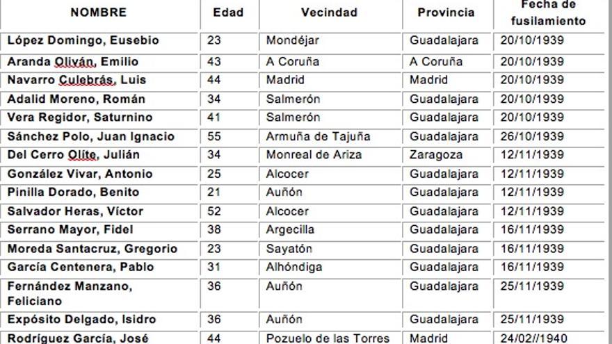 Listado de personas exhumadas en el cementerio de Guadalajara a cuyas familias se intenta localizar FUENTE: ARMH