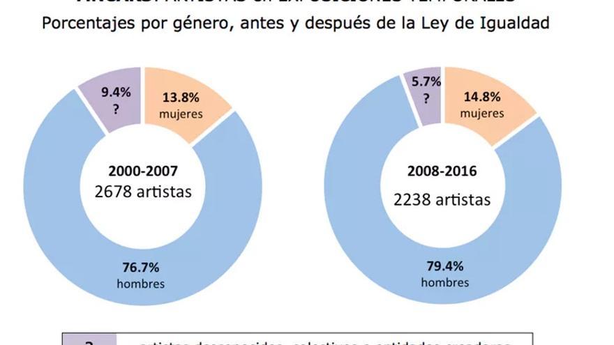 Artistas en exposiciones temporales en MNCARS. Porcentajes por género, antes y después de Ley de Igualdad (2007). 