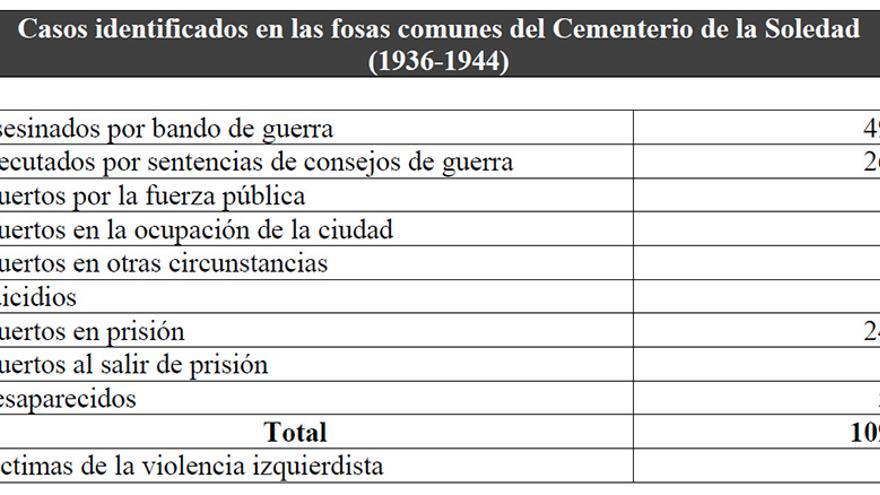 Casos identificados en las fosas onubenses. | Fuente: 'Las fosas comunes del cementerio de La Soledad y la represión militar en Huelva (1936-1944)'