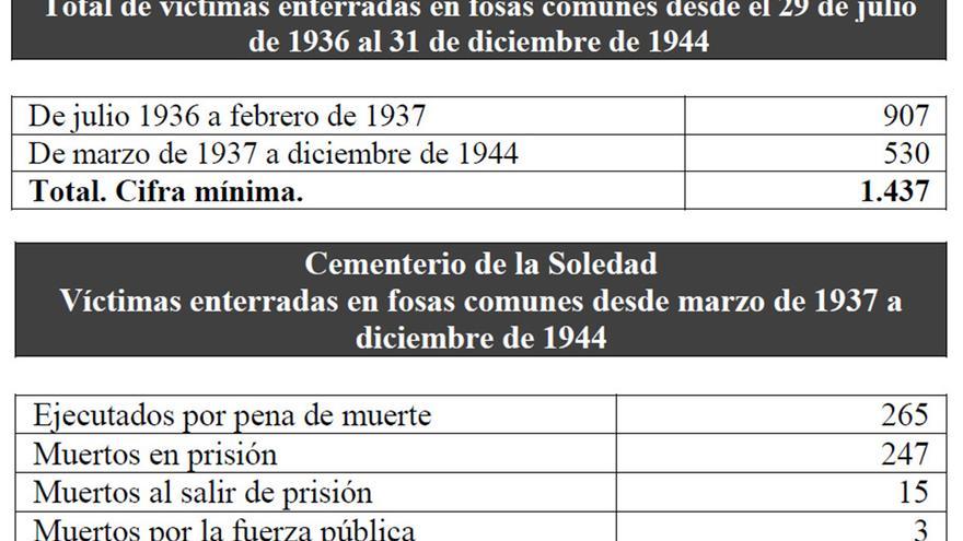 Cifras de víctimas enterradas en Huelva. | Fuente: 'Las fosas comunes del cementerio de La Soledad y la represión militar en Huelva (1936-1944)'