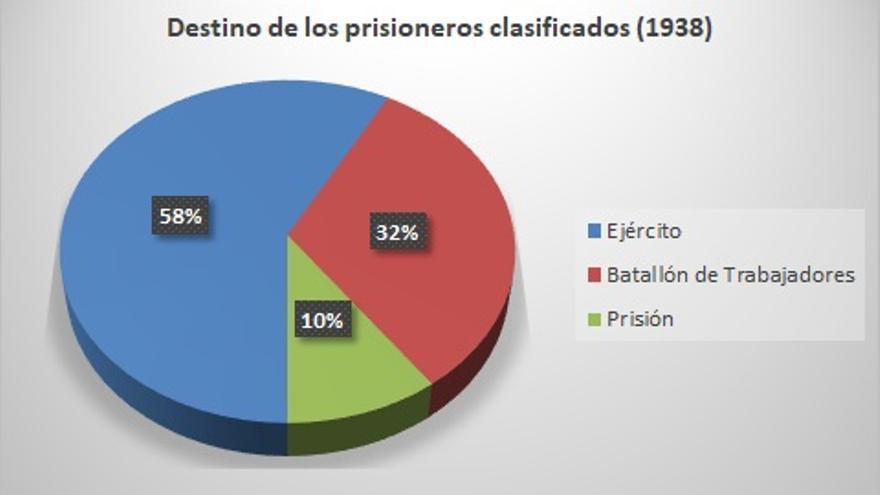 Destino de los prisioneros clasificados en 1938.