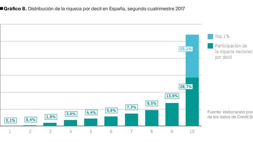 Distribución de la riqueza por decil en España, segundo cuatrimestre 2017.