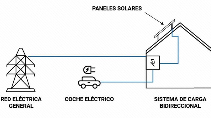 Esquema individual para integrar las baterías de los vehículos eléctricos como una red descentralizada de almacenamiento de energía renovable