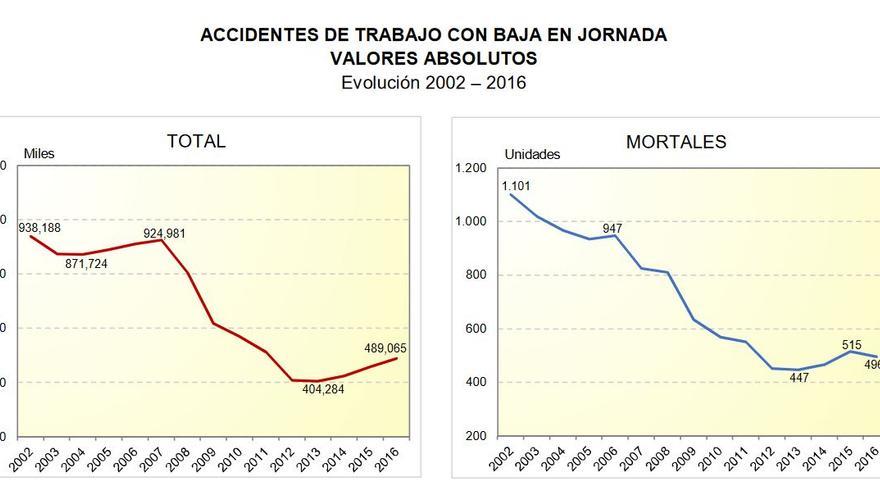 Evolución de los accidentes laborales con baja y las muertes durante la jornada, hasta 2016 (último año con los datos cerrados). 