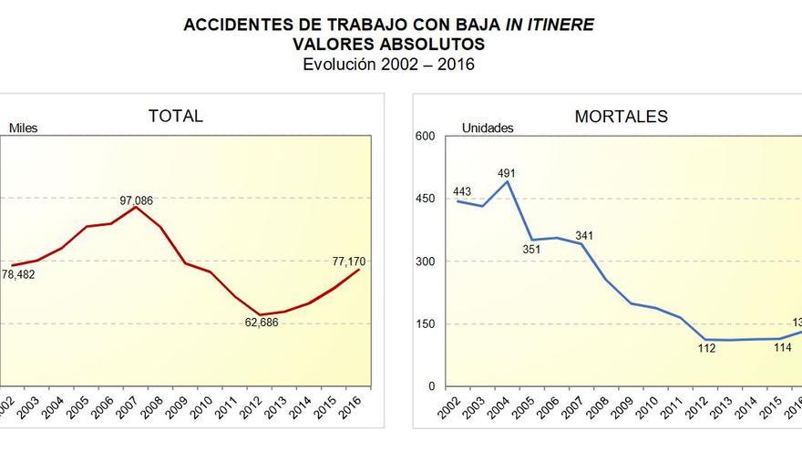 Evolución de los accidentes laborales con baja y las muertes in itinere, hasta 2016 (último año con los datos cerrados). 