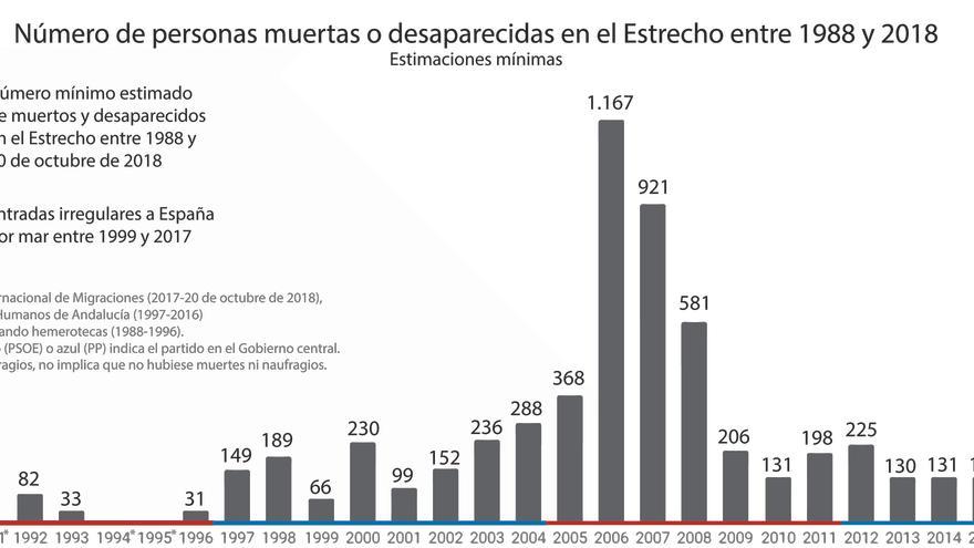Evolución del número de personas muertas o desaparecidas en el Estrecho entre 1988 y 2018