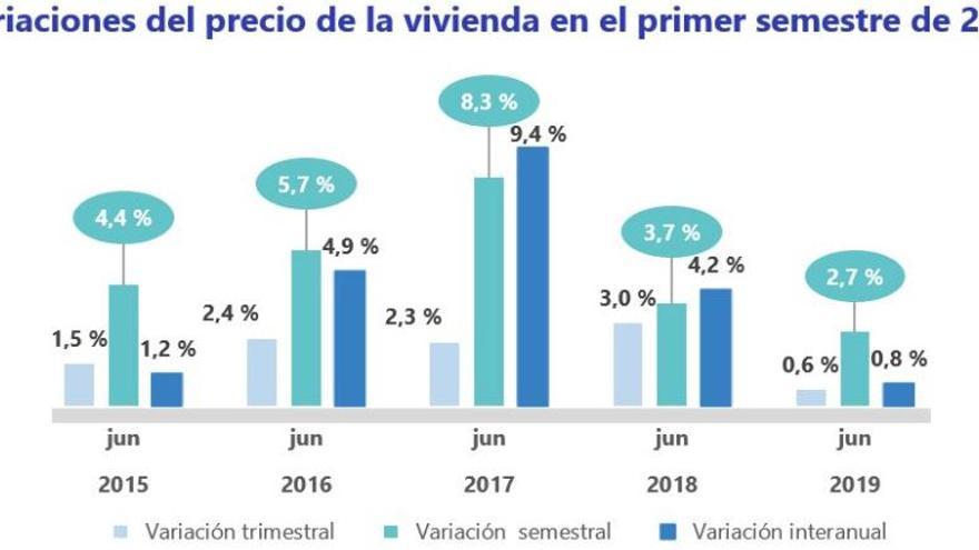 Evolución de los precios medios del alquiler en el primer semestre del año desde 2015 según Fotocasa