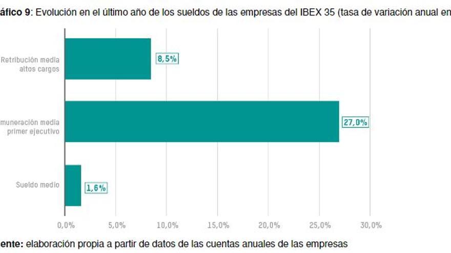Evolución 2017 de los sueldos de las empresas del IBEX 35 (tasa de variación anual en %).
