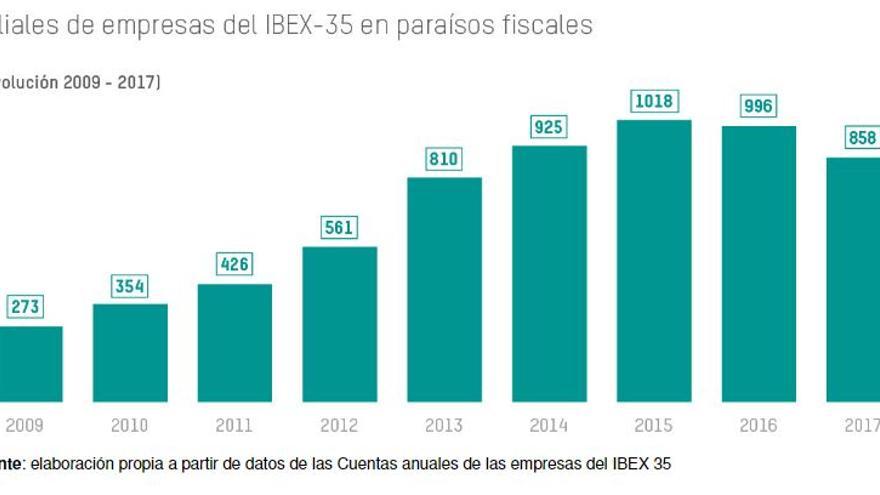 Filiales de empresas del Ibex35 en paraísos fiscales.