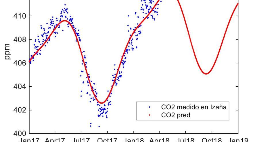 Gráfica sobre la concentración de dióxido de carbono en la atmósfera en 2017 y 2018, con la previsión de 2019.