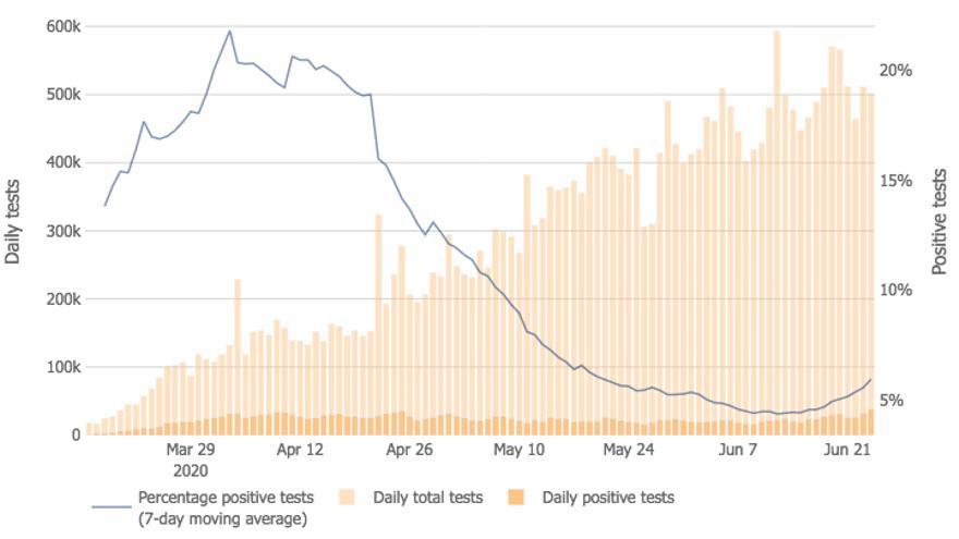 Gráfico elaborado por la Universidad Johns Hopkins del número de tests realizado y, en azul, la tasa de resultados positivos.
