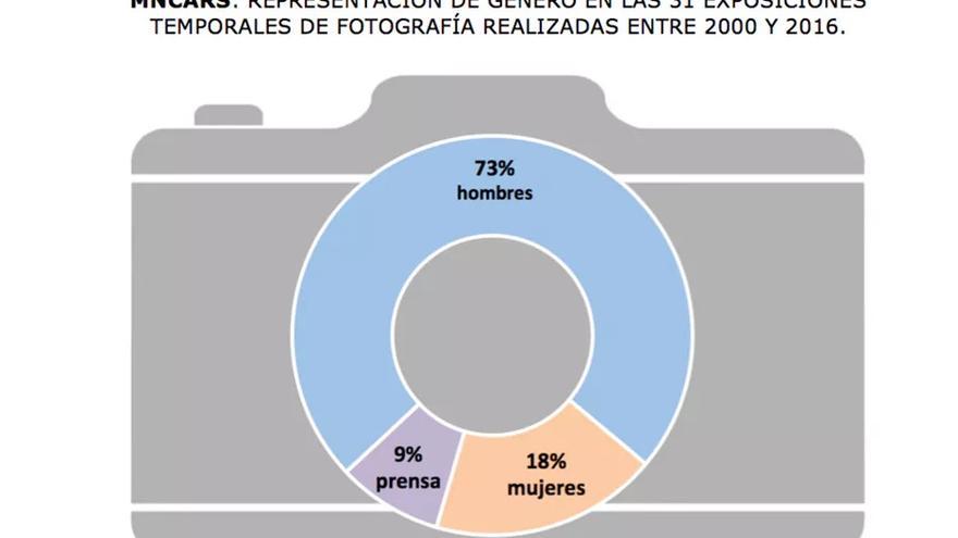 Gráfico de la representación de género en las 31 exposiciones temporales de fotografía realizadas en MNCARS entre 2000 y 2016. 