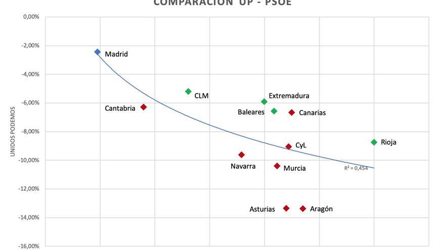 Gráfico: variación de resultados electorales, comparación UP-PSOE