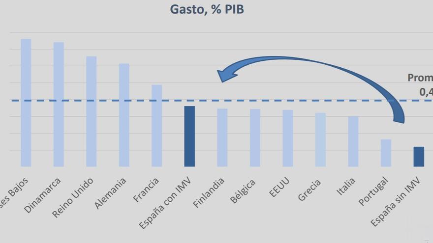 Impacto del Ingreso Mínimo Vital en el porcentaje del PIB dedicado a la lucha contra la pobreza.