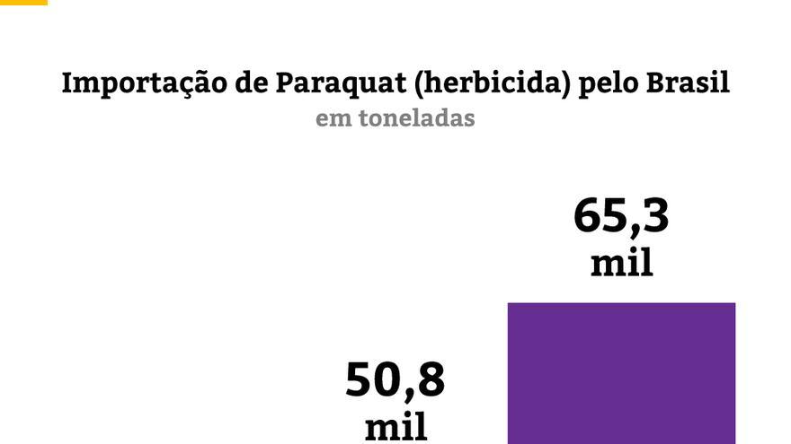 Importación del paraquat en Brasil