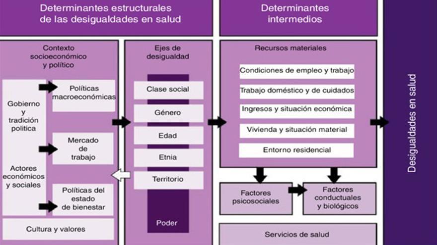 Marco conceptual de los determinantes de las desigualdades sociales en salud. Comisión para Reducir las Desigualdades en Salud en España 2010