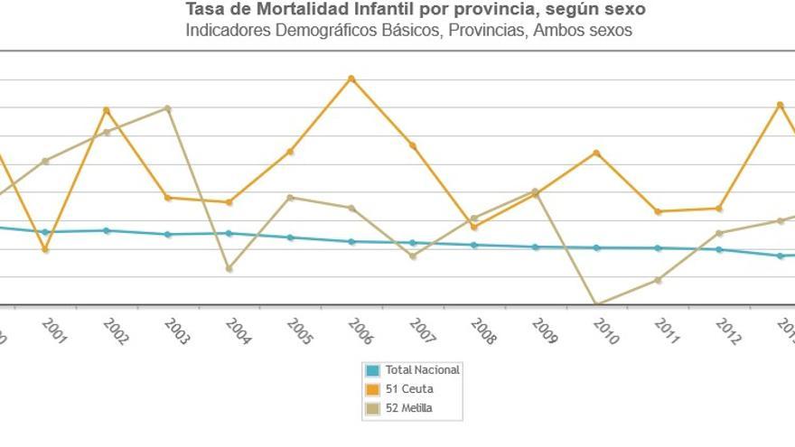 Mortalidad infantil Ceuta y Melilla