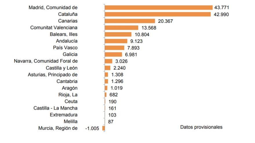 Murcia es la única comunidad en la que hay más emigración que inmigración, según el INE