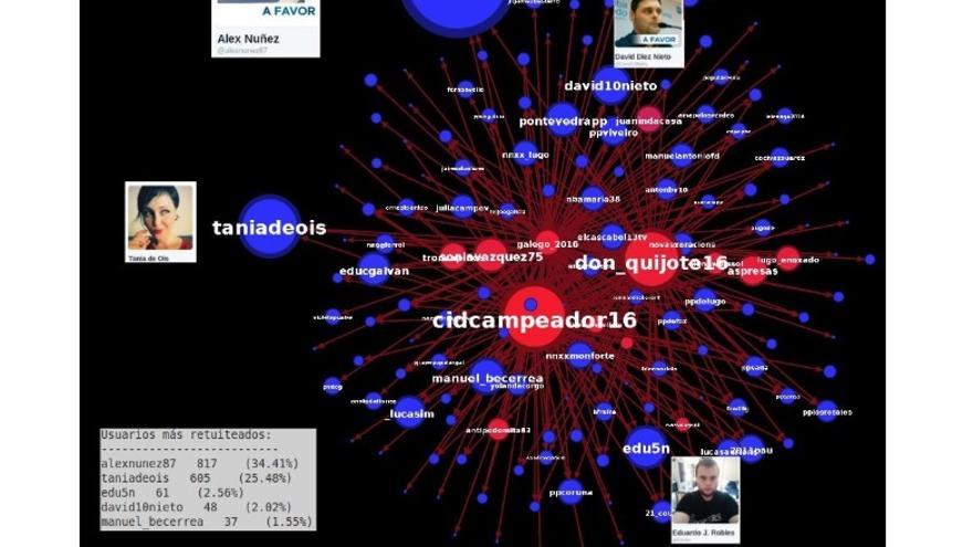 Parte del análisis de 2016 de 'Twitter Bots' que relacionaba a David Díez Nieto con redes de cuentas falsas que apoyaban al PP gallego, donde Díez Nieto trabajaba.