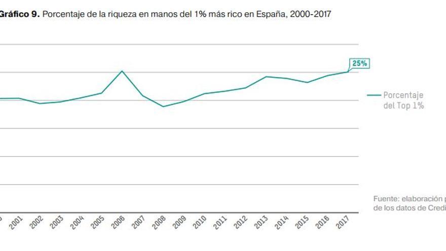  Porcentaje de la riqueza en manos del 1% más rico en España, 2000-2017.