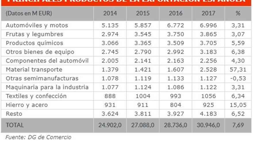 Principales productos de la exportación española a Alemania. Fuente: ICEX
