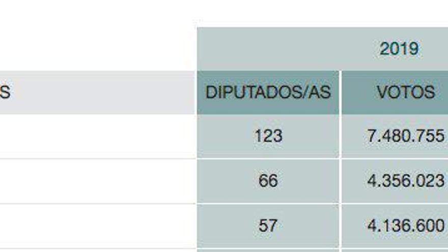 Reparto de escaños en el Congreso según cantidad y porcentaje de votos.