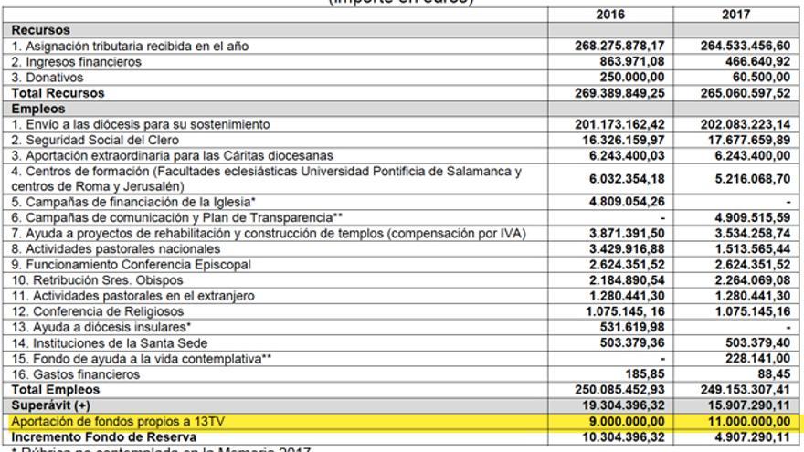 Tabla de asignación tributaria recibida por la Iglesia Católica en 2016 y 2017