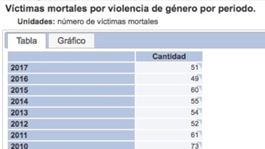 Tabla víctimas mortales por violencia de género.
