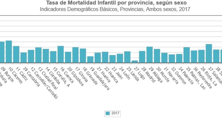 Tasa de mortalidad infantil por provincias