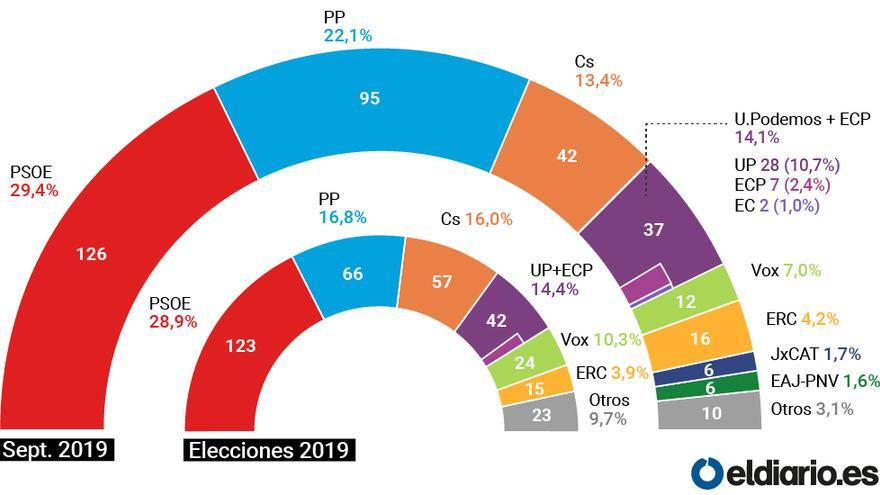 Ninguna España resistirse La convocatoria de elecciones dispara al Partido Popular, que se volvería a  acercar a la frontera de los 100 escaños