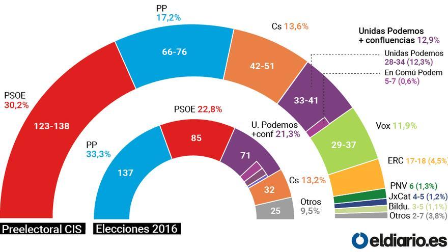 PSOE y Unidas Podemos, cerca de la mayoría absoluta y por encima de las tres derechas en votos y escaños Arco-cis-preelectoral_EDIIMA20190409_0334_1