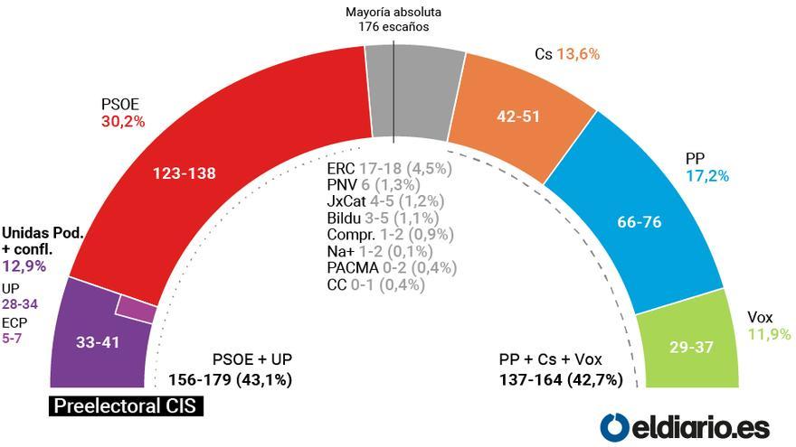 PSOE y Unidas Podemos, cerca de la mayoría absoluta y por encima de las tres derechas en votos y escaños Arco-izda-dcha-preelectoral-cis_EDIIMA20190409_0670_1
