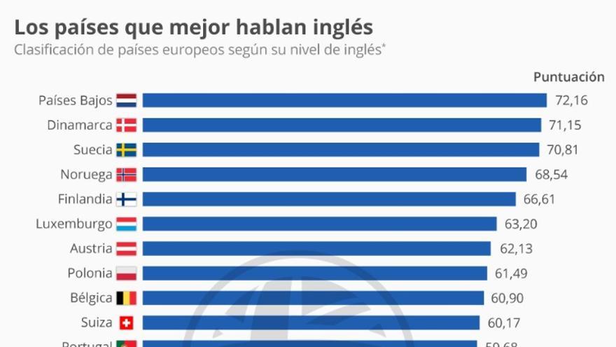 GRÁFICO | España, entre los países europeos que peor hablan inglés