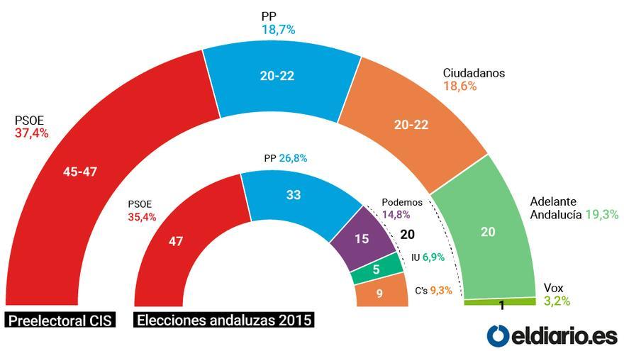 preelectoral cis elecciones andaluzas