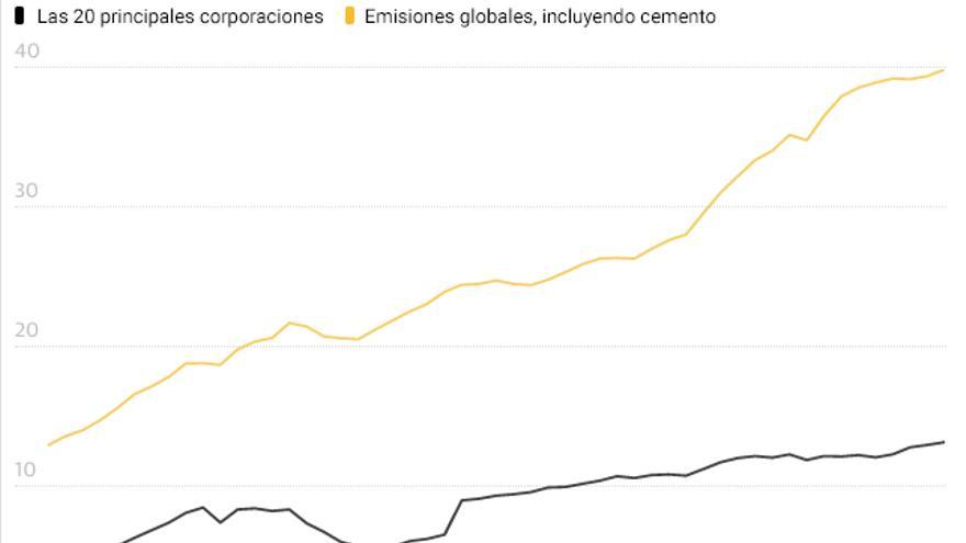Las 20 principales empresas son responsables del 35% de las emisiones desde 1965