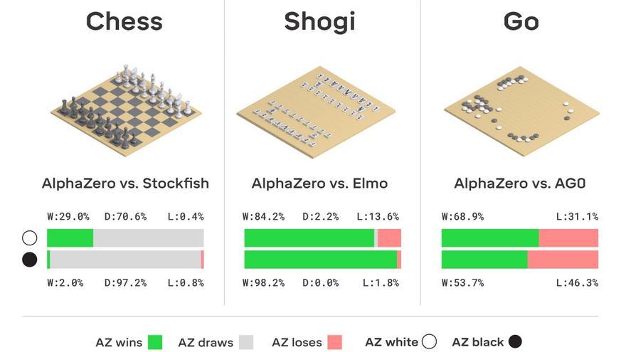 Los resultados de AlphaZero vs las otras IAs